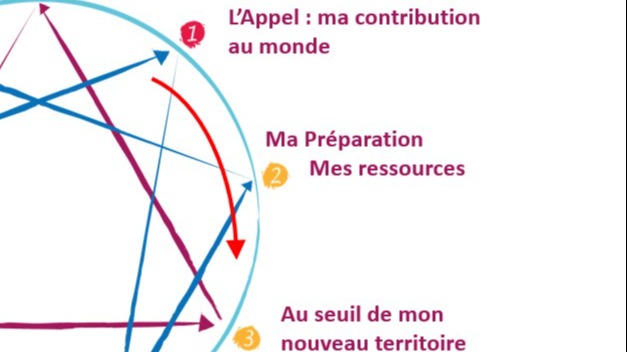 Représentation de la formation : Atelier 3 - Gérer et donner du sens à ses projets