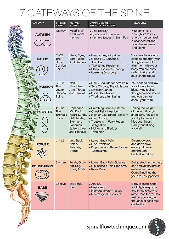 7 Gateways of the Spine