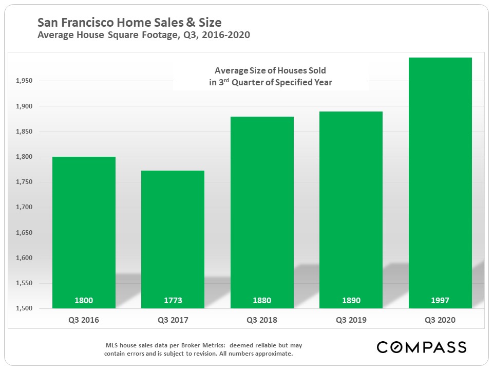 San Francisco Home Sales & Size