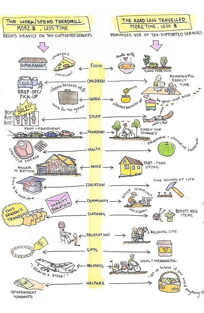 The road less traveled to Practical Permaculture Living