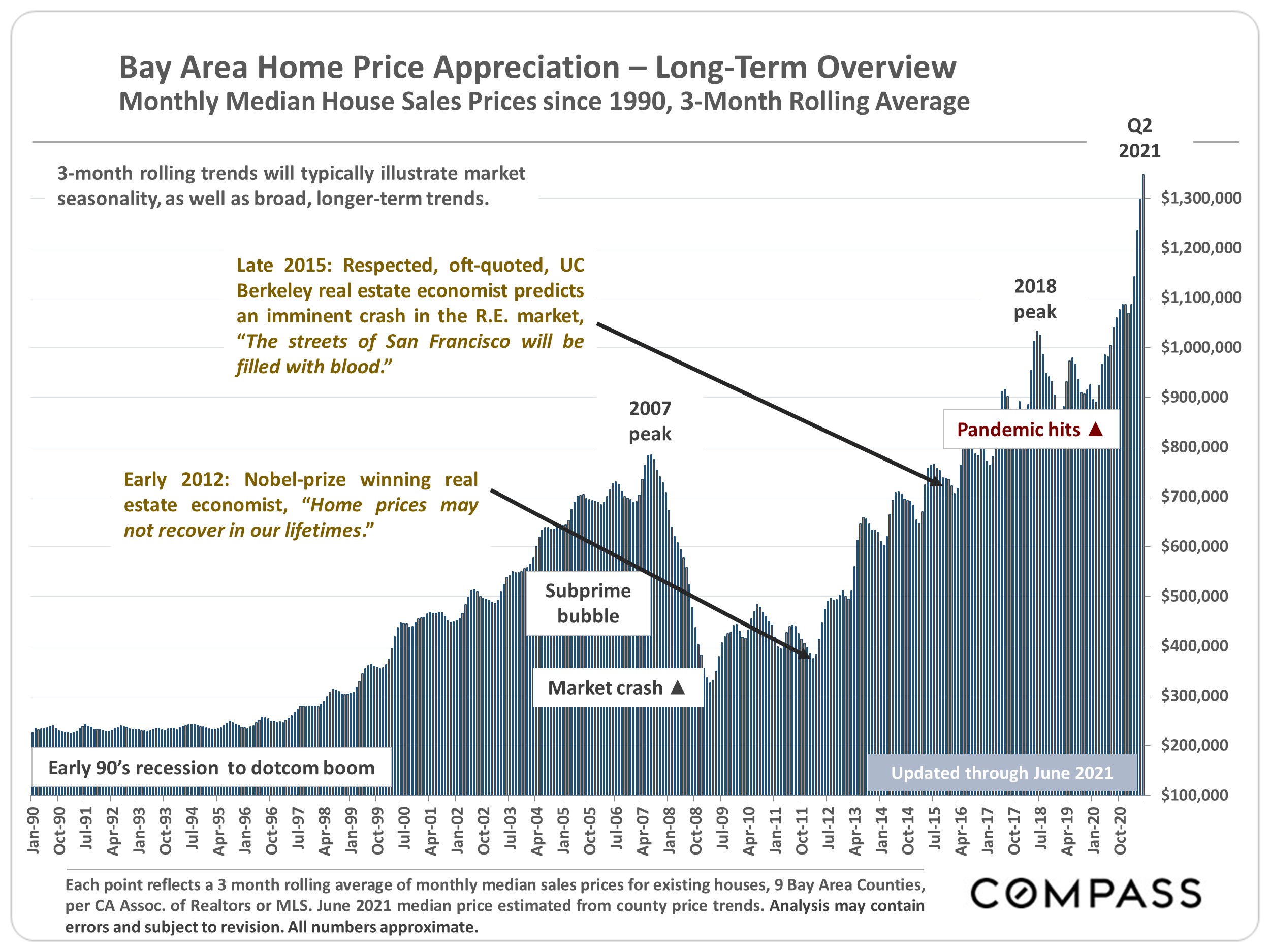 2021 Bay Area Home Price Map Compass