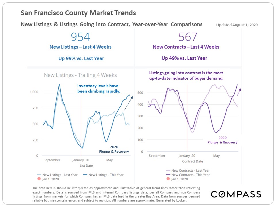 San Francisco County Market Trends