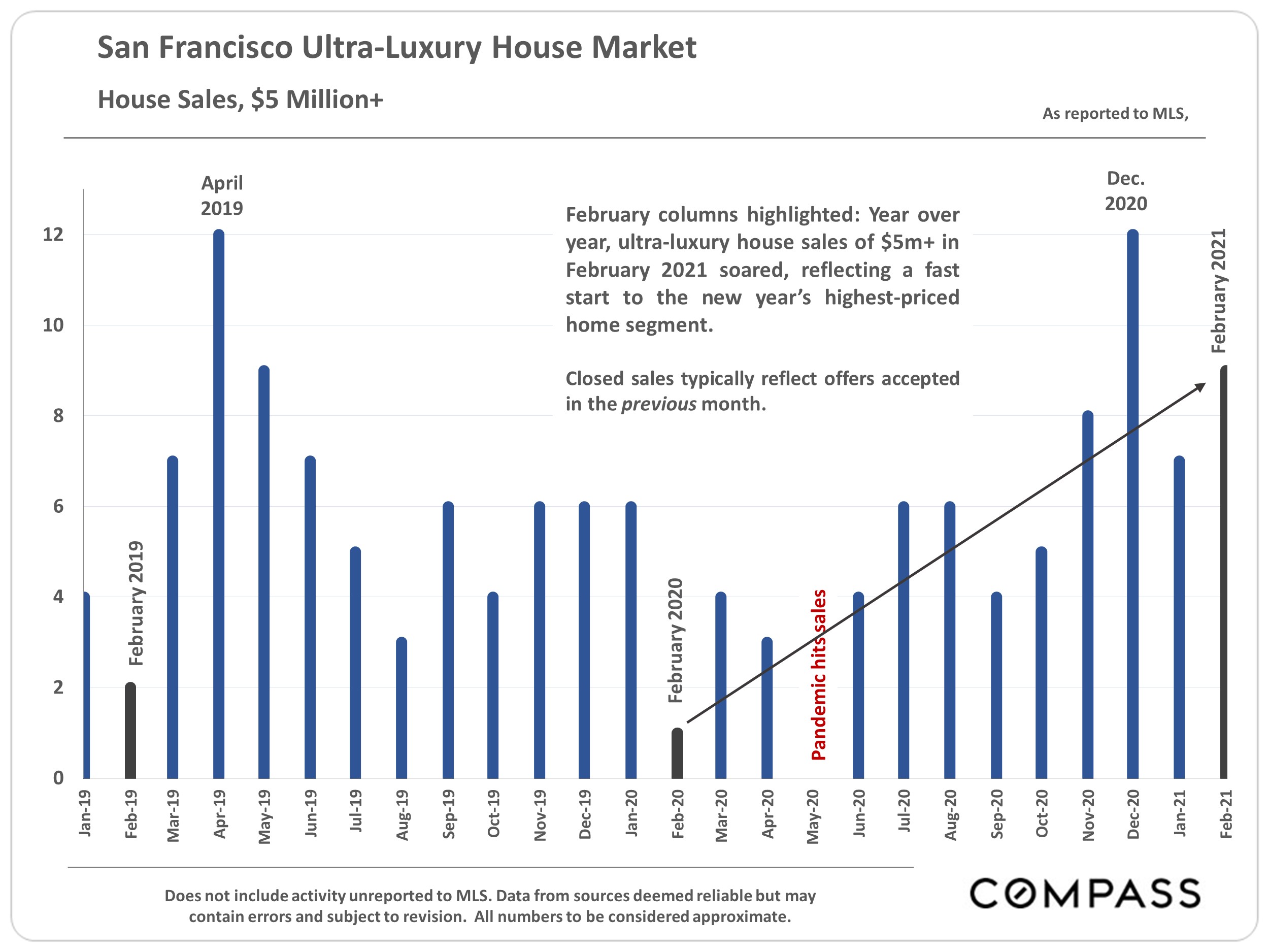 San Francisco Ultra-Luxury House Market