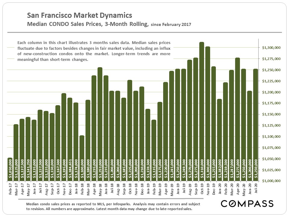San Francisco Market Dynamics