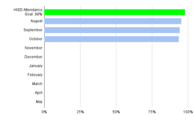 Attendance graph