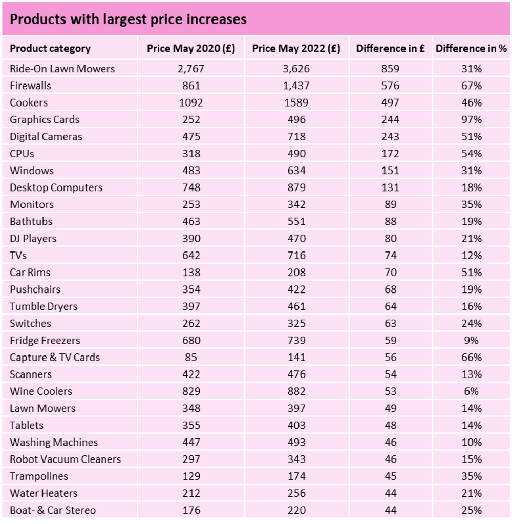 Products with largest price increases
