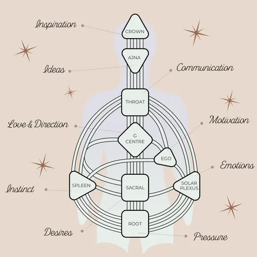 ESSENTIALS: Your Spiritual DNA in Human Design - Customized Reading + PDF