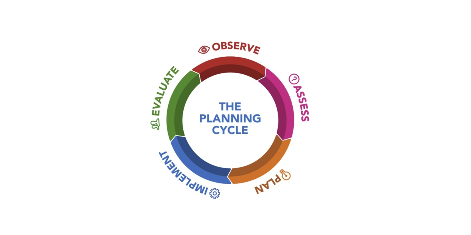 Banner image for Training Our Future - Engaging with the Planning Cycle 