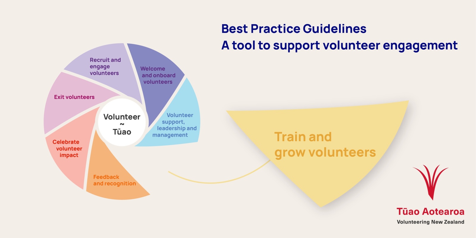 Banner image for Best Practice Area 4: Train and grow volunteers