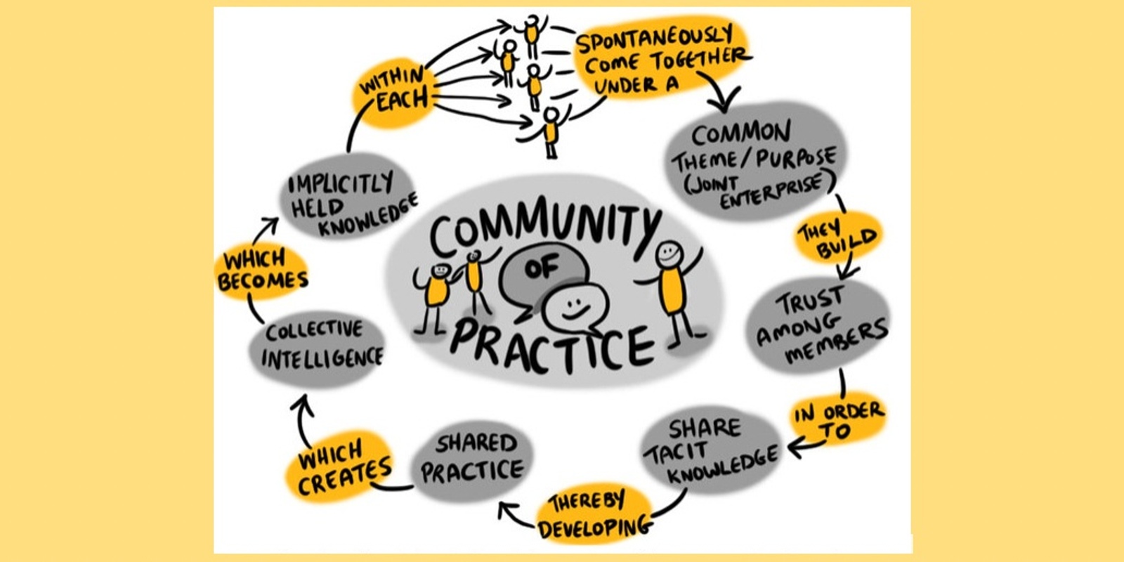 Banner image for Landcare Builds Skills- Communities of Practice