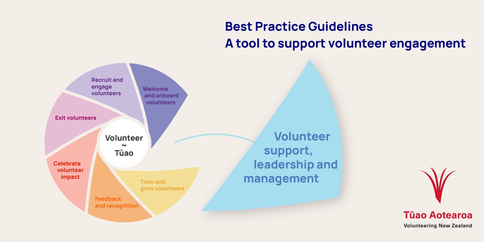 Banner image for Best Practice Area 3: Volunteer support, leadership and management