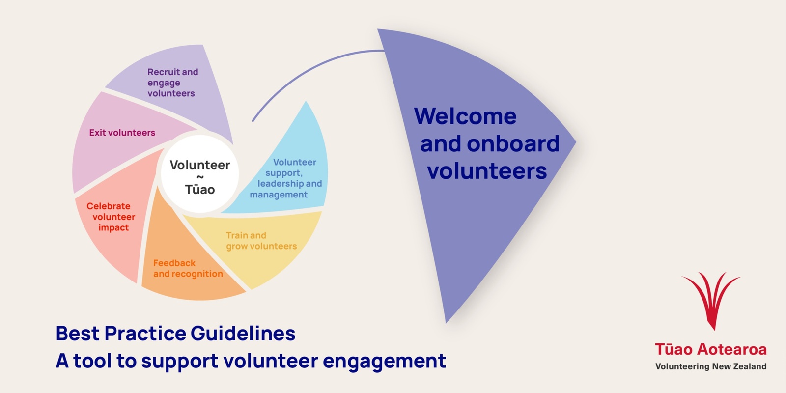 Banner image for Best Practice Area 2: Welcome and onboard volunteers