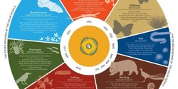 Banner image for Education resources: First Nations people, culture and sustainability