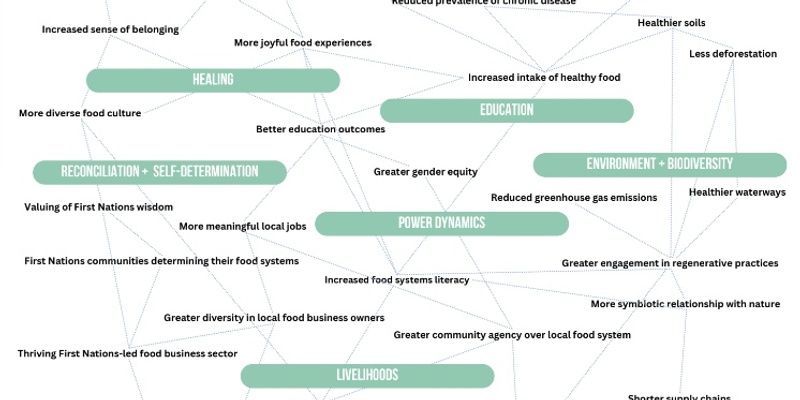 Communicating the Full Value of Our Food System 