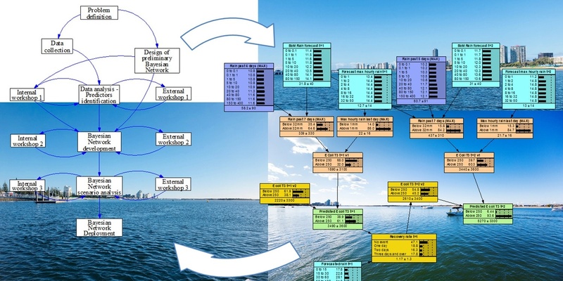 Ways to mix knowledge and data to solve land and water problems