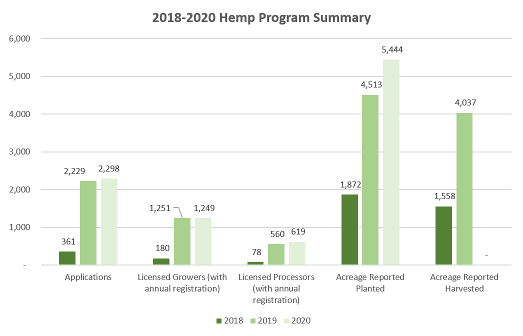 2018 to 2020 Hemp Program Summary Chart