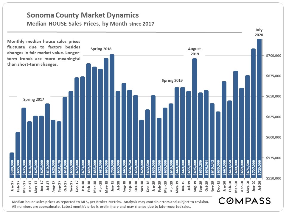 August 2020 Sonoma County Real Estate Market Graph