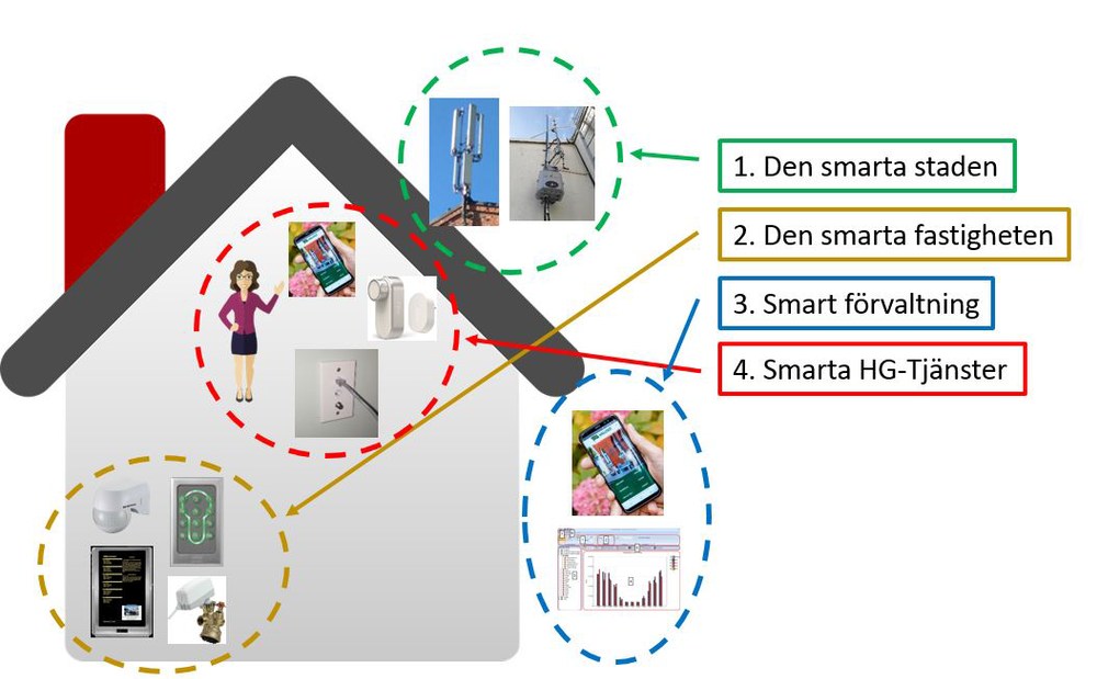 Den smarta staden är en uppkopplad stad där man nyttjar digitaliseringen på bästa sätt.