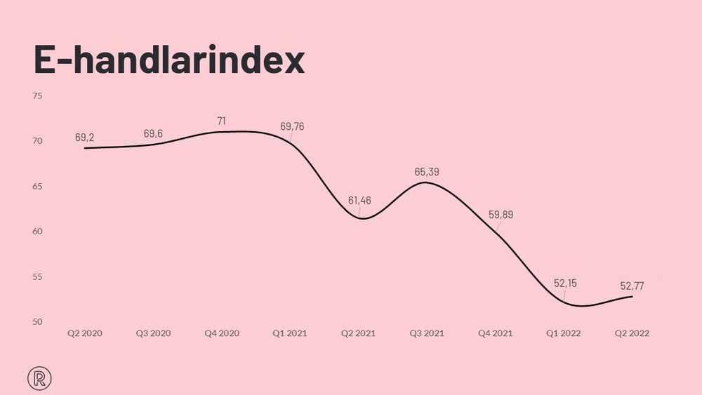 E-handlarindex Q2 2022