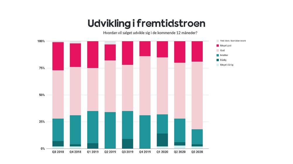 E-handeksindekset Q3 2020 - fremtidstroen