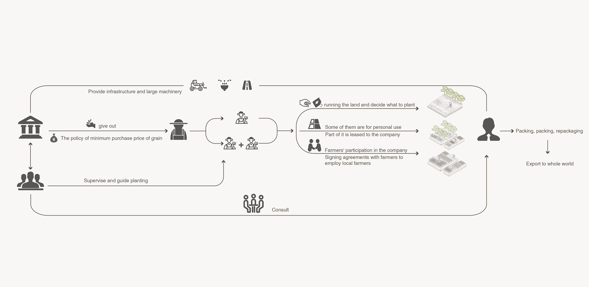 New mode of land production