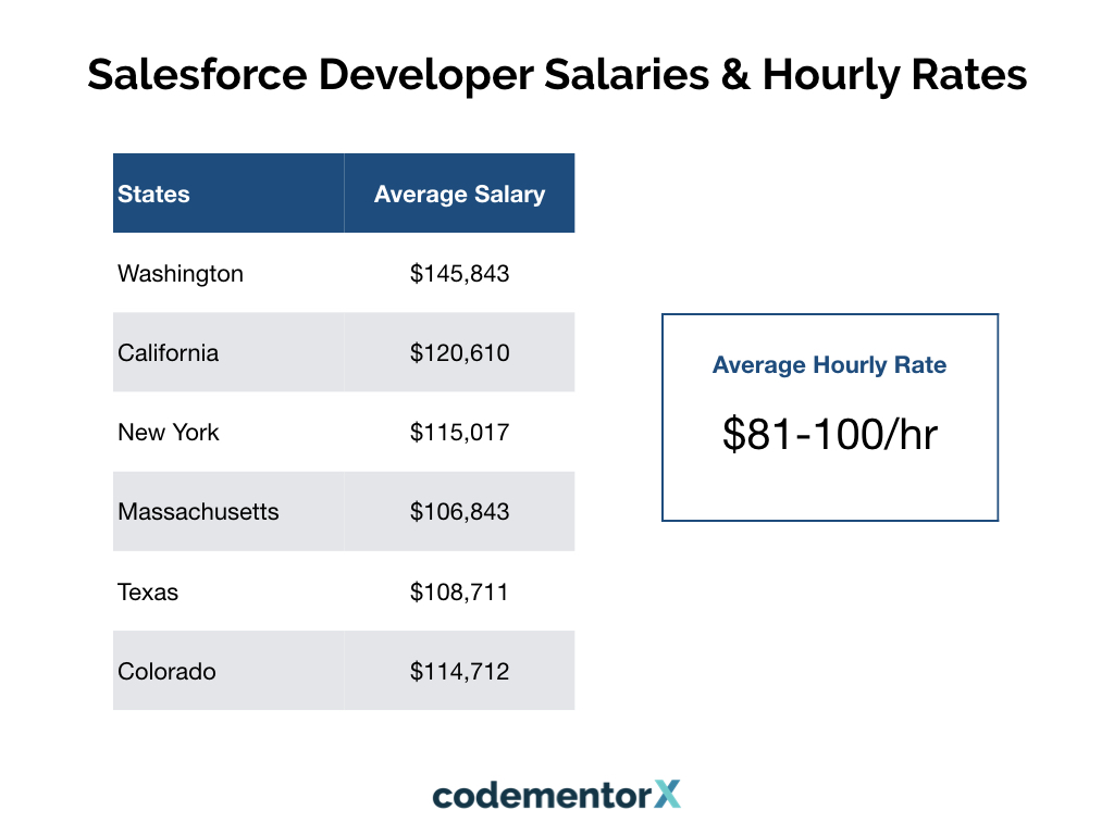 2 Years Experience Salesforce Developer Salary