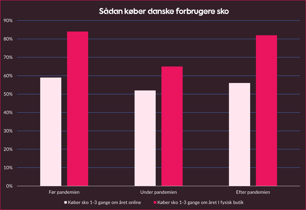 Sådan køber danskerne sko 2021