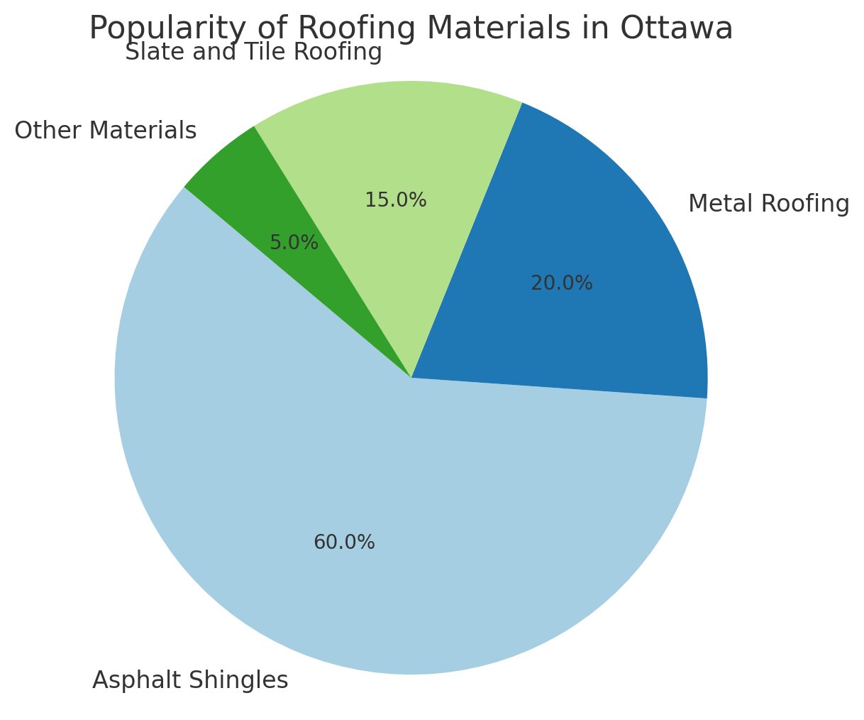Popularity of Roofing Materials in Ottawa