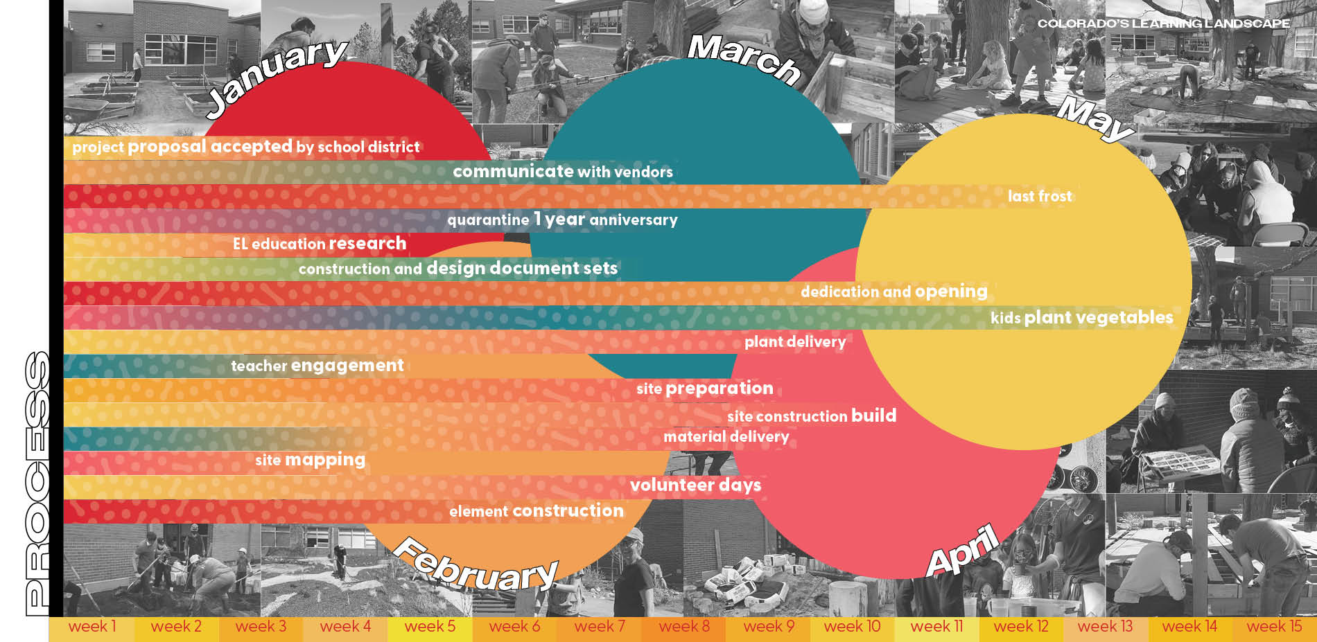 Timeline of process