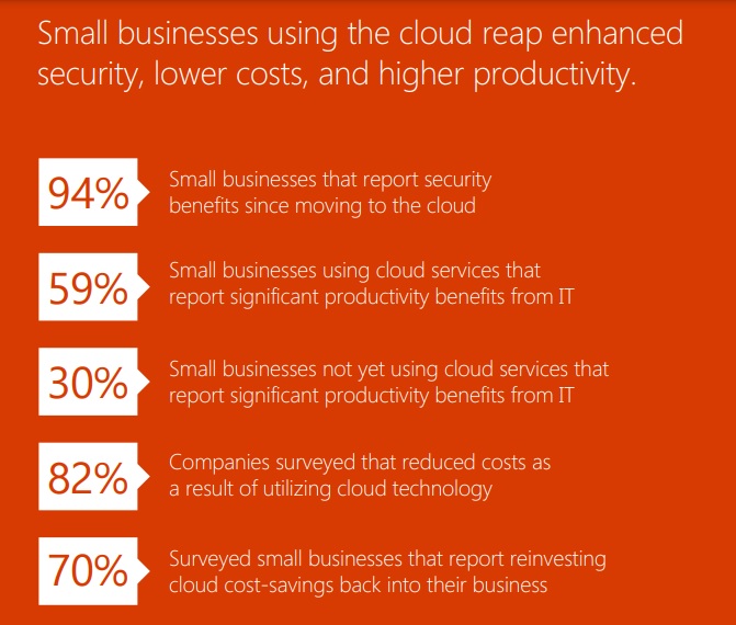 Cloud Statistics