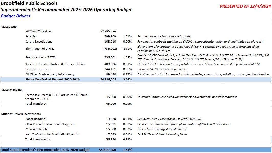 Key Budget Drivers