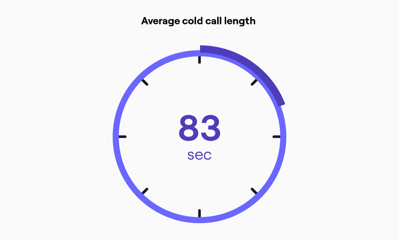 Average cold call length graphic