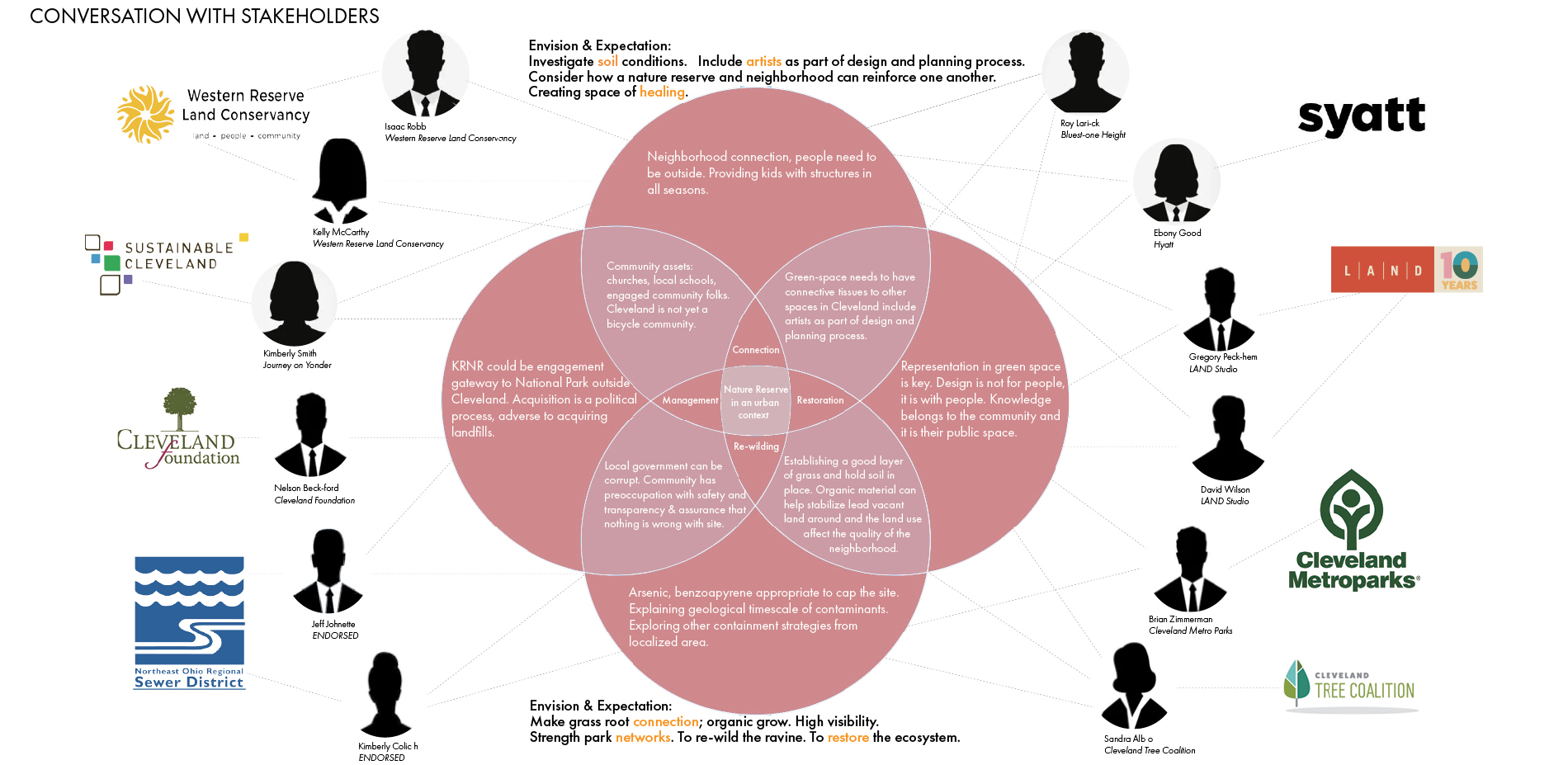 Stakeholders Conversations