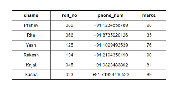 Difference Between DDL And DML Command In DBMS - Explained!