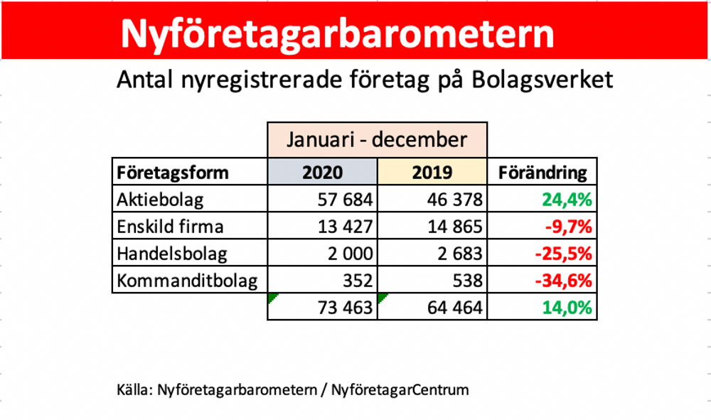 Det visar Nyföretagarbaromtern som presenteras av NyföretagarCemtrum Sverige.