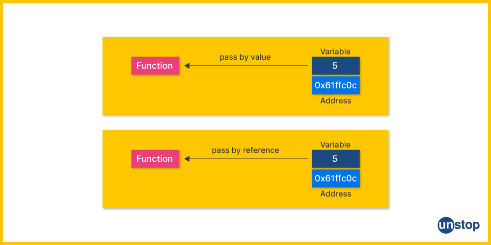 Functions using pointer variables