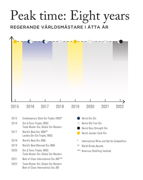 Hernö Gin is awarded World's Best Gin every year since 2015. Graphics illustrating this.
