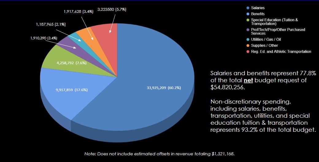 Pie Chart