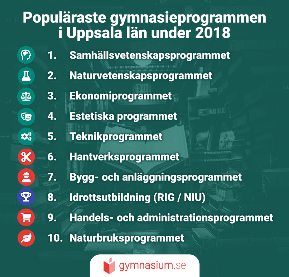 Illustration på de mest populära programmen i Uppsala län.
