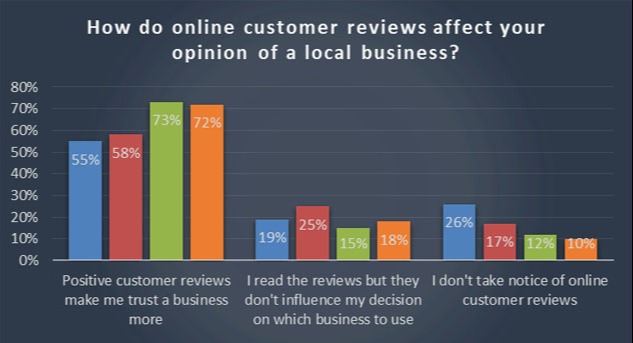 customers-trust-a-business-with-positive-reviews