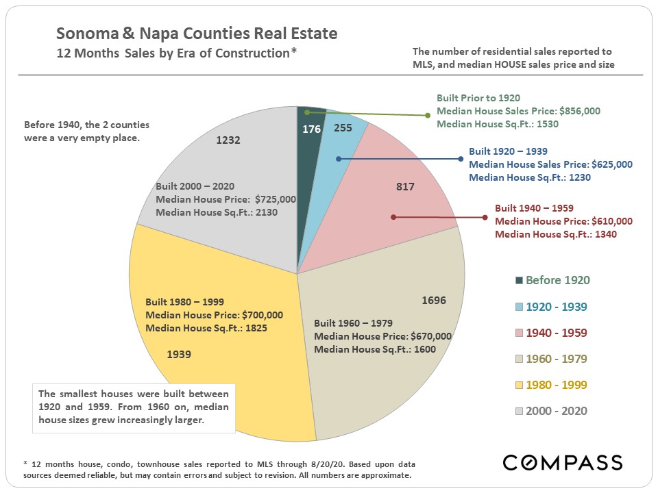 Bay Area Real Estate Report