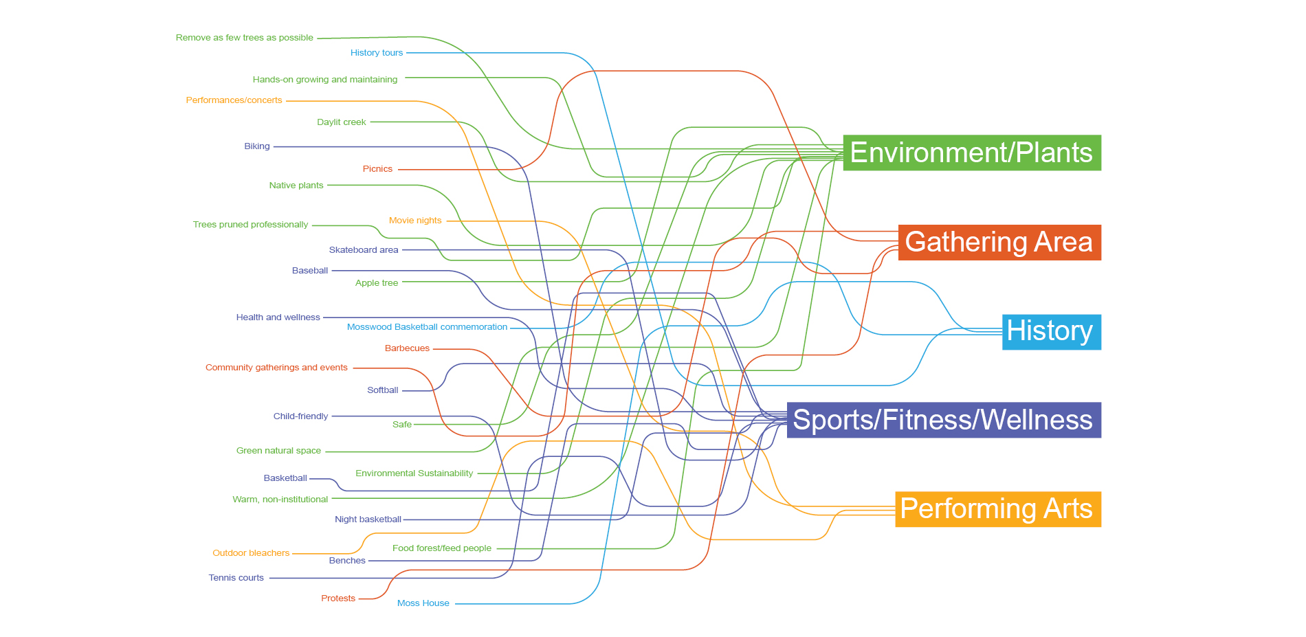 Emerging Themes