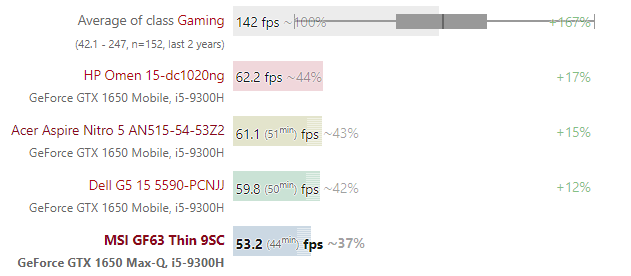 MSI GF 63 gaming performance while playing The Witcher 3 at high settings