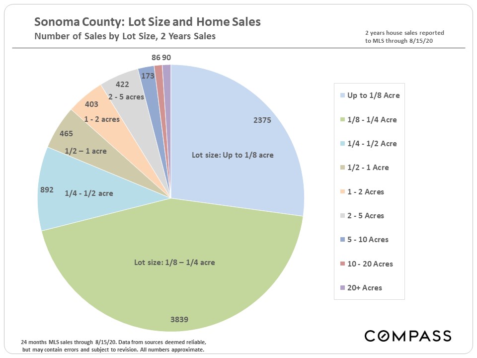 Sonoma County Real Estate Market Graph