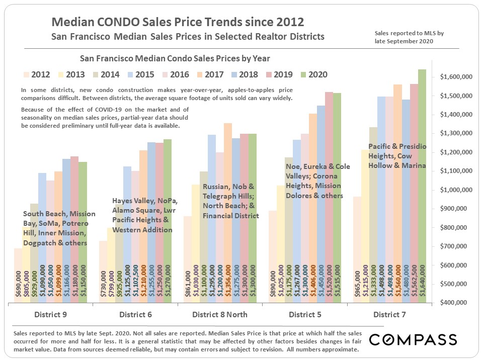 Median CONDO Sales Price Trends since 2012