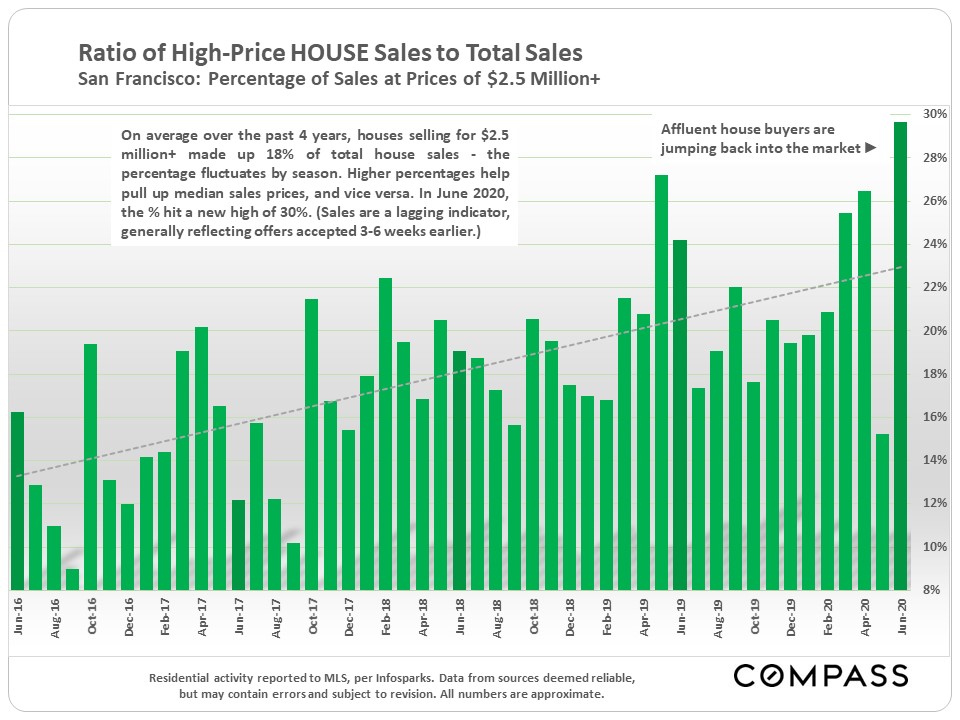 Ratio of High-Price HOUSE Sales to Total Sales