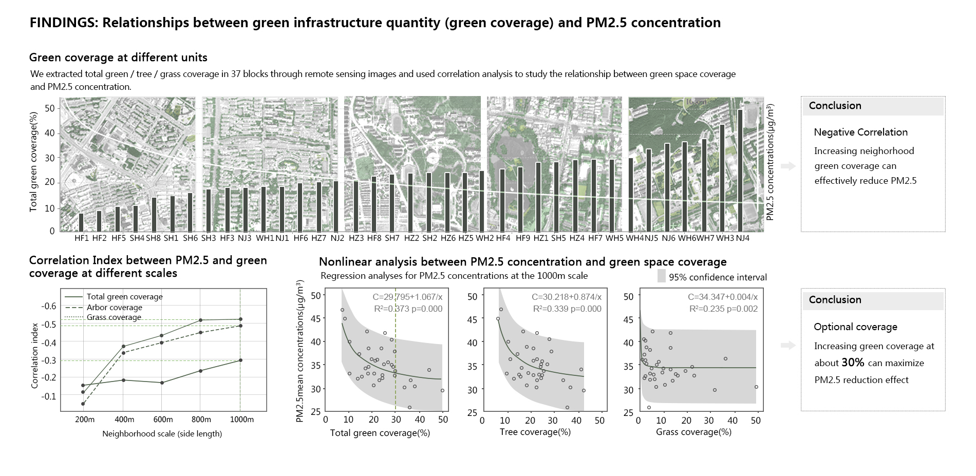 Findings: Relationships between green infrastructure quantity (green coverage) and PM2.5 concentration