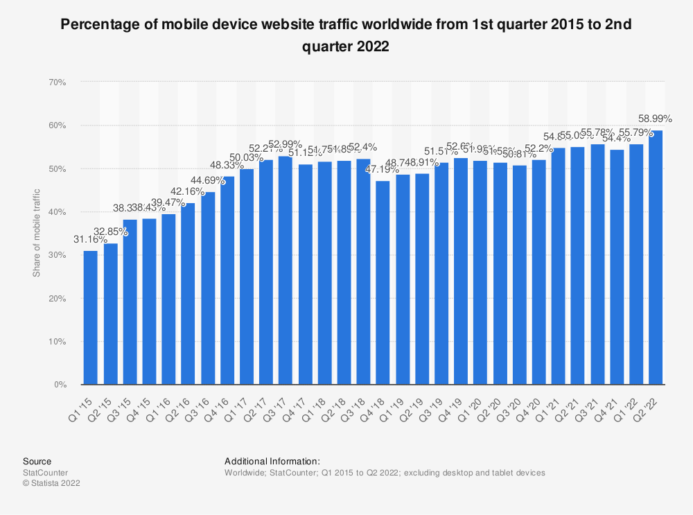 A Screenshot Showing That Nearly 60% Of 2022'S Worldwide Traffic Comes From Smartphones Alone, According To Statista.