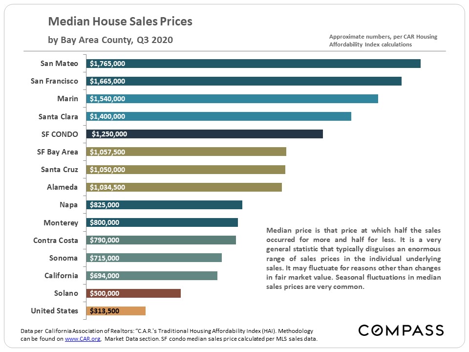 Sonoma County median house sales price