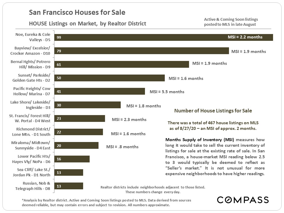 San Francisco Houses for Sale